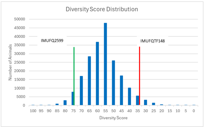 Genetic Diversity
